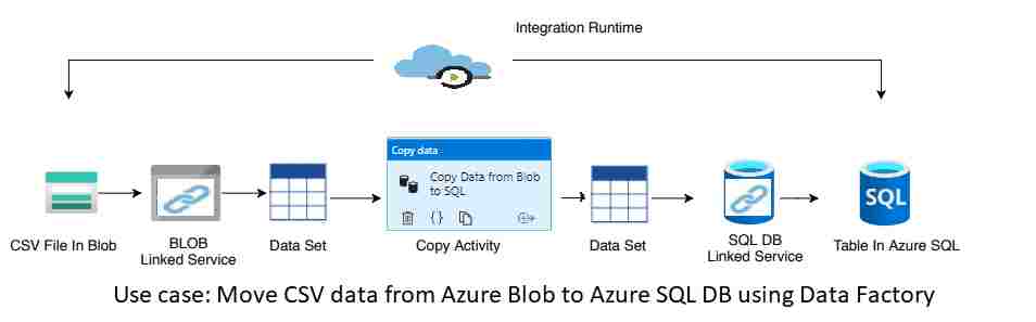 How to create copy activity in the azure data factory with example