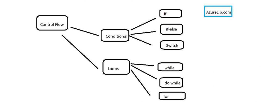 How to use IF, Switch,Do-while, While and for loop in Snowflake - AzureLib.com