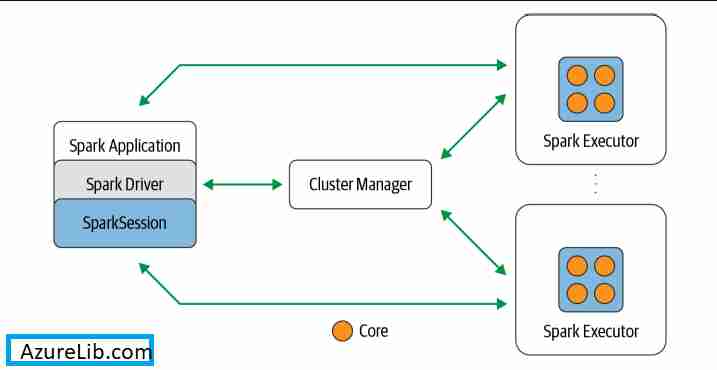 Lesson 4: Azure Databricks Spark Tutorial - Understand Apache Spark Core Concepts