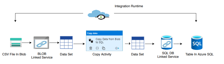 Azure Data Factory Tutorial with Practical Hands on