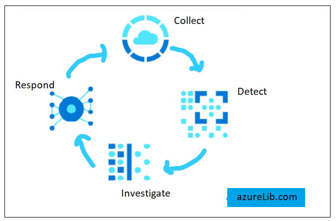 Azure Data Factory with practical example