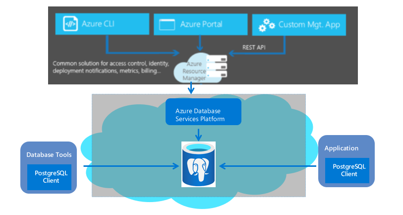 Azure PostgreSQL Database for cloud by Microsoft