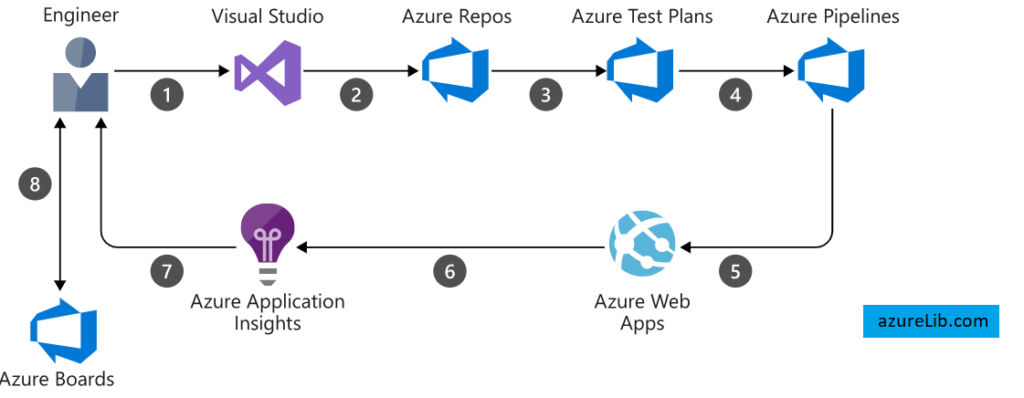 Latest Azure DevOps Interview Questions and Answers Real time Scenario