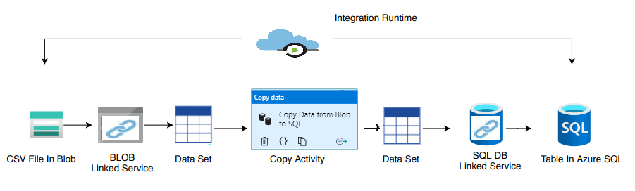 What is DataSet in Azure Data Factory with Hands on Example