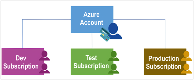 What is Azure management groups and subscription?