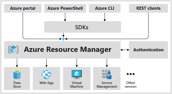 Explain What is Azure Resource Manager with example