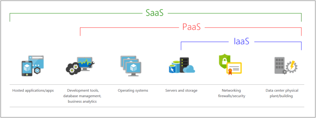 Learn What are Cloud Service Models in Cloud Computing